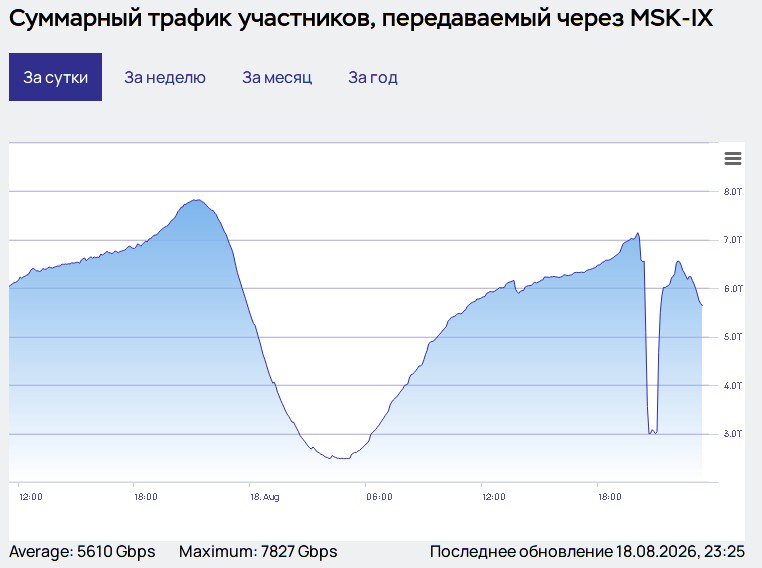 На самом крупном ЦОД в Москве произошёл блекаут?