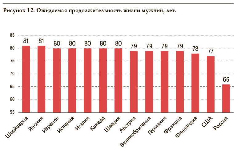 Продолжительность жизни в россии мужчин 2024 средняя