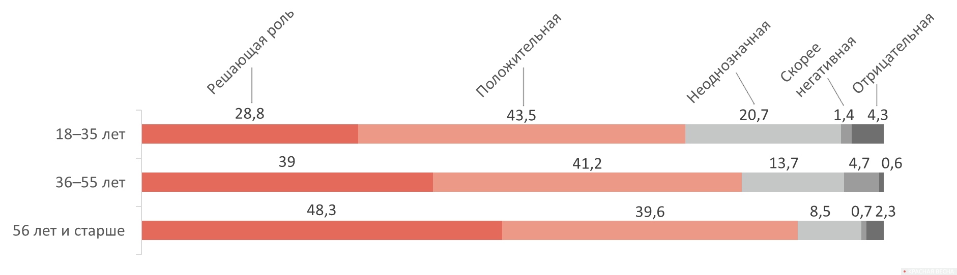 Рисунок•8. Распределение ответов на вопрос № 7 по возрастным группам
