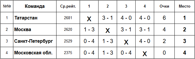 Турнирная таблица командного чемпионата России по го — 2020