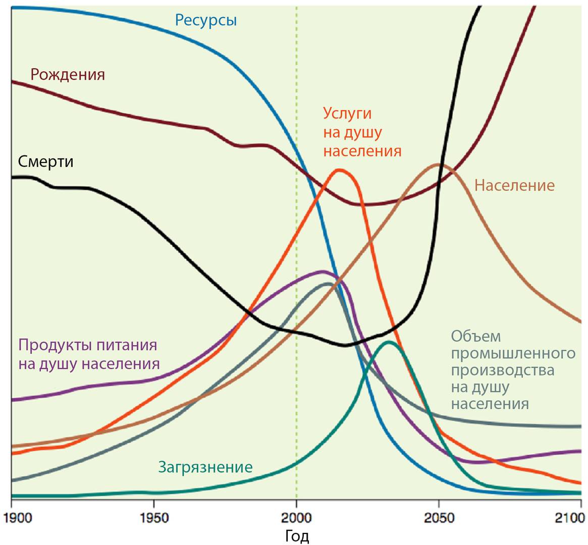 Реконструкция графика-сценария из книги Медоуза «Пределы роста», который иллюстрирует «грядущую катастрофу»