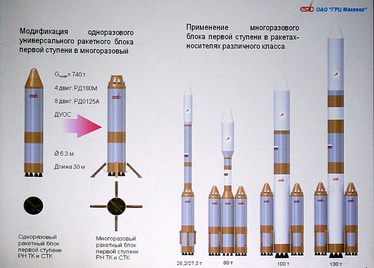 Масса ступени ракеты. Ракета носитель МРКС-1. Первая многоразовая ракетно-Космическая система?. Ракетный блок. Многоразовый ракетный блок.