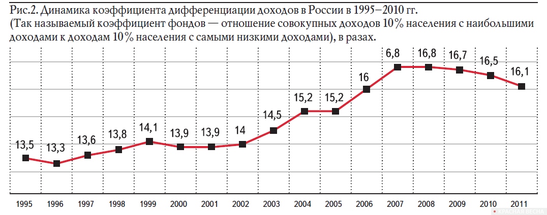Рис.2. Динамика коэффициента дифференциации доходов в России в 1995–2010 гг.