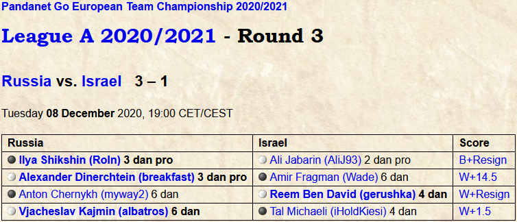 Результаты матча Россия-Израиль. Командный ЧЕ-2020/2021 по го