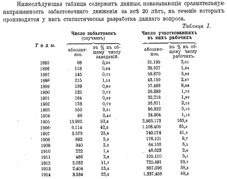 Таблица из свода отчетов фабричных инспекторов за 1900-1914 гг