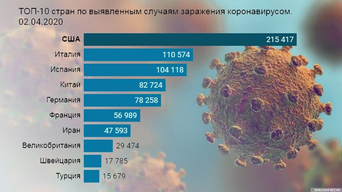 ТОП-10 стран по выявленным случаям заражения коронавирусом 02.04.2020