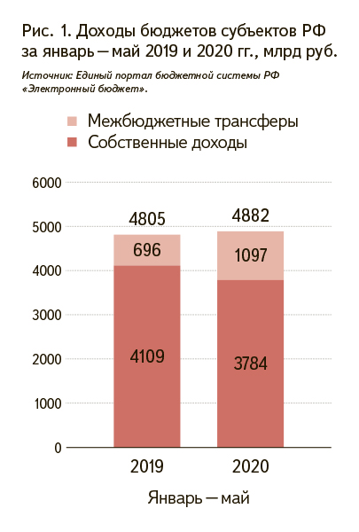 Рис. 1. Доходы бюджетов субъектов РФ за январь – май 2019 и 2020 гг., млрд руб.