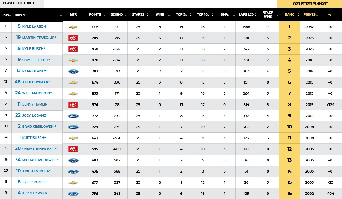 Таблица чемпионата NASCAR перед 26-й гонкой