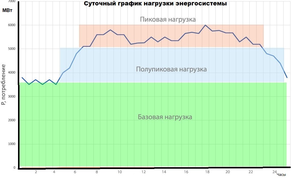 Типовой суточный график нагрузки энергосистемы