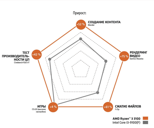 Сравнение производительности Intel Core i3-9100F vs AMD Ryzen 3 3100