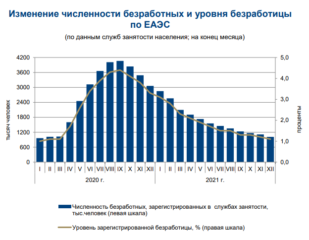 График изменения численности безработных в странах ЕАЭС