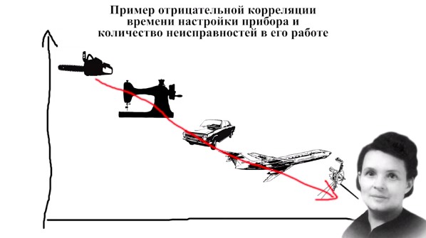 Пример отрицательной корреляции между временем настройки прибора и количеством неисправностей в его работе