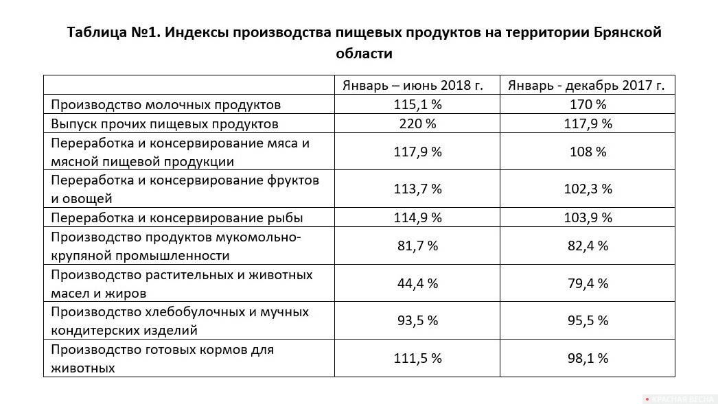 Таблица №1. Индексы поизводства пищевых продуктов на территории Бянской области
