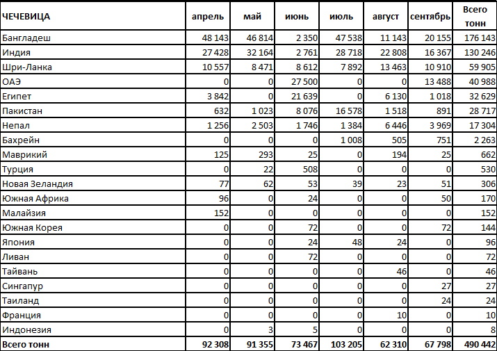 Экспорт чечевицы Австралией в апреле-сентябре 2022. По данным австралийского статистического бюро (ABS)