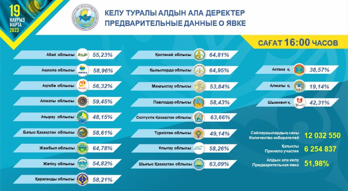 Явка граждан на парламентские выборы в Казахстане на 16 часов 