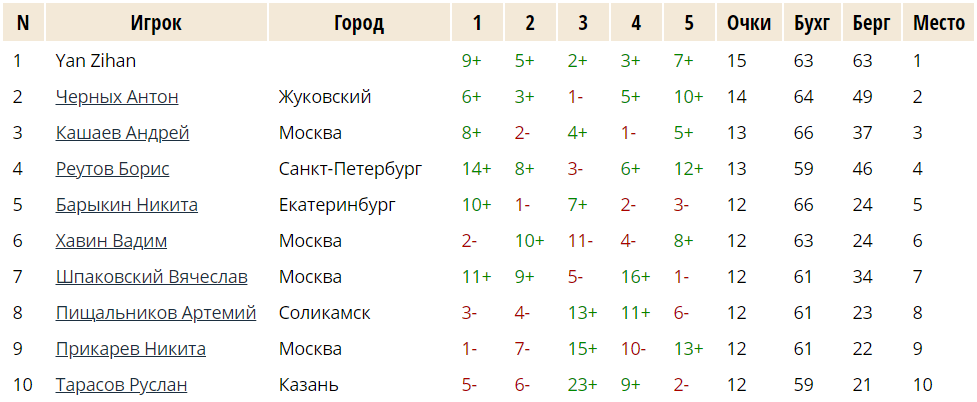 Турнирная таблица. Итоговые результаты