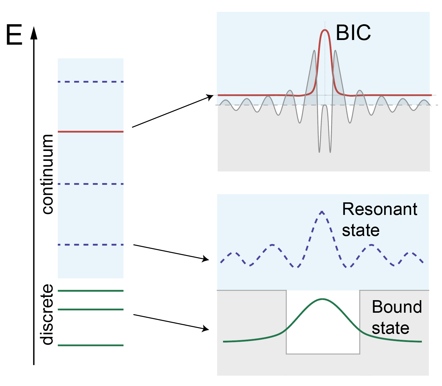 Схематичное изображение энергетических уровней и примеры различных состояний. Показаны состояния, принадлежащие дискретному спектру (зеленым), резонансные состояния (синий пунктир) и связанные состояния в континууме (красным)
