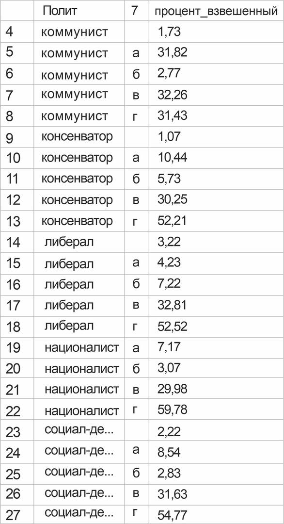 Рисунок•18. Распределение ответов на вопрос № 8 по политическим воззрениям