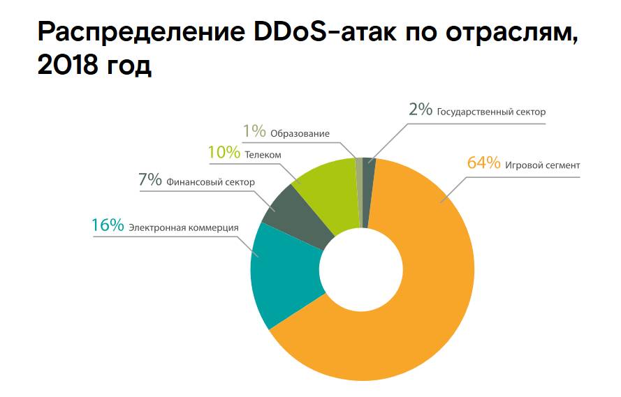 Нападения статистика. Статистика DDOS атак по годам. Статистика DDOS атак 2021. DDOS-атак на российские компании. Статистика DDOS атак 2023.