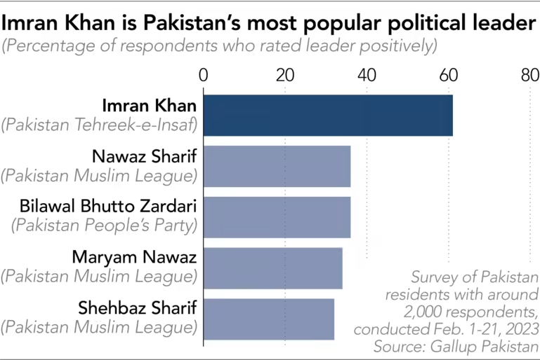 Рейтинг популярности пакистанских политиков, февраль 2023