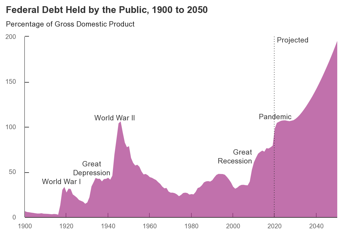 Государственный долг США в процентном отношении к ВВП с 1900 по 2020 год