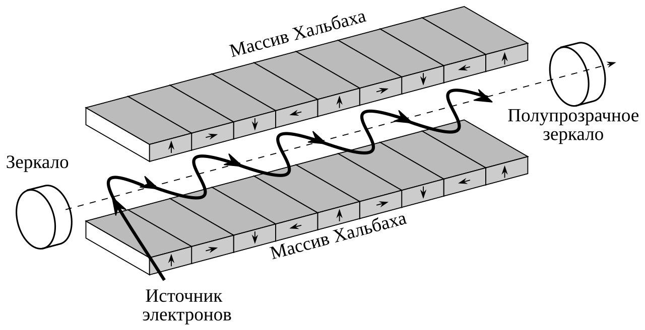 Лазер на свободных электронах с массивом Хальбаха