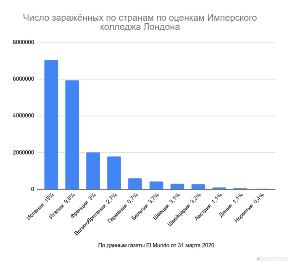 Число заражённых по странам по оценкам Имперского колледжа Лондона