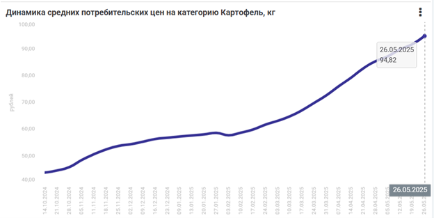 График изменения цен на килограмм картофеля (сайт Росстата)