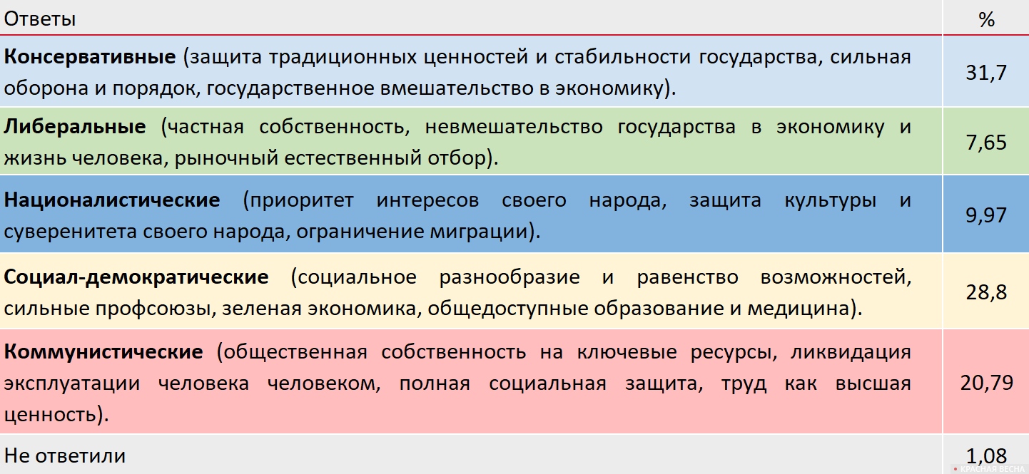 Рисунок•1. Политические взгляды жителей Кузбасса