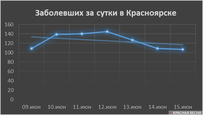 Скорость распространения COVID-19 в Красноярске