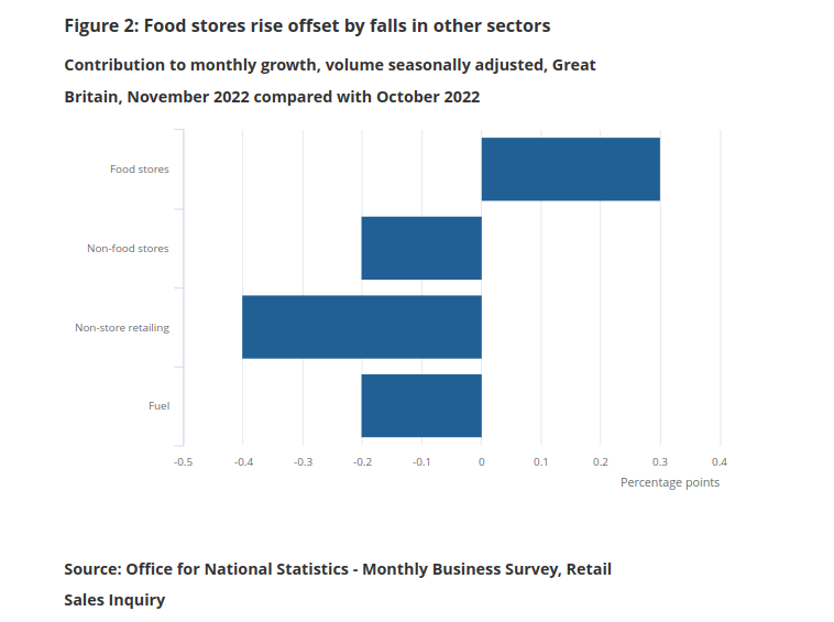 В Великобритании рост розничных продаж в продуктовых магазинах скомпенсирован снижением продаж в других секторах