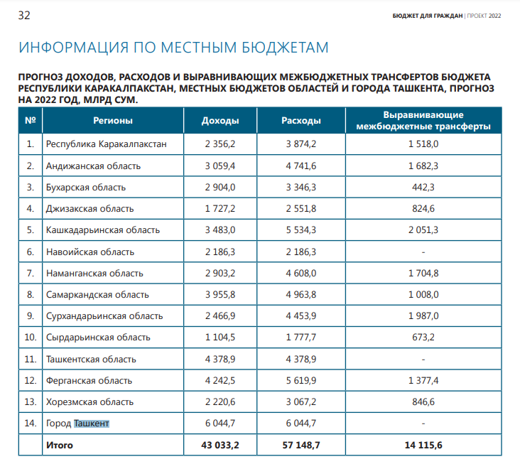 Скриншот страницы с электронного издания «Бюджет для граждан», посвященного проекту государственного бюджета Узбекистана на 2022 год