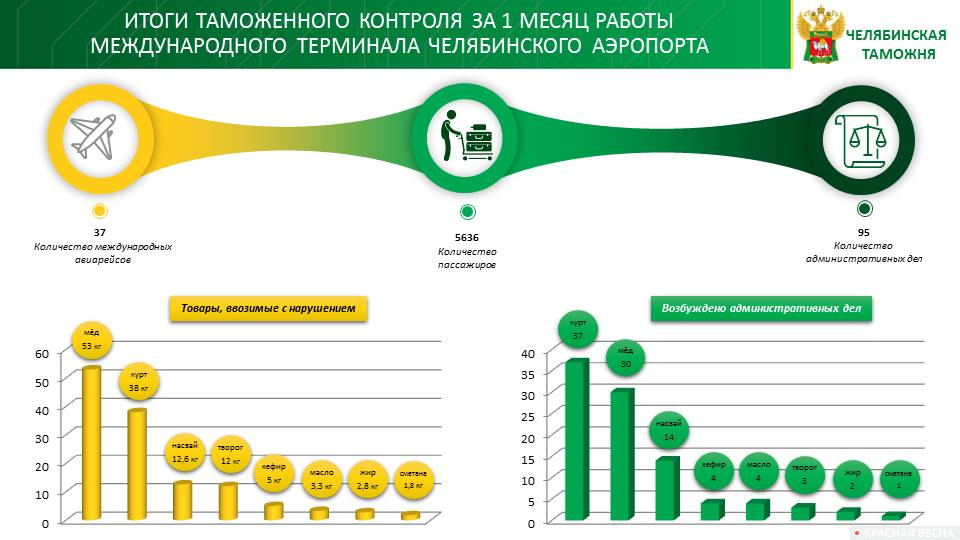 Итоги таможенного контроля за месяц