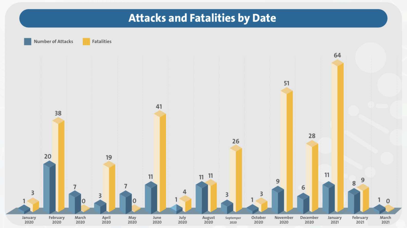 Удары Израиля по Сирии по месяцам. Синим цветом обозначено количество атак, а желтым – количество жертв