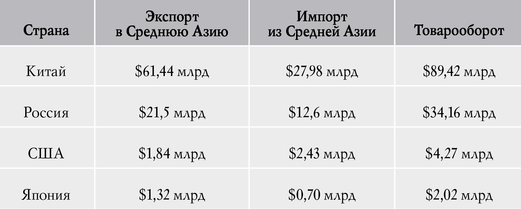 Таблица. Торговля Китая, России, США и Японии со странами Средней Азии (Казахстан,  Киргизия, Таджикистан, Туркменистан, Узбекистан) в 2023 г. (на основе данных ЮНКТАД.Стат)