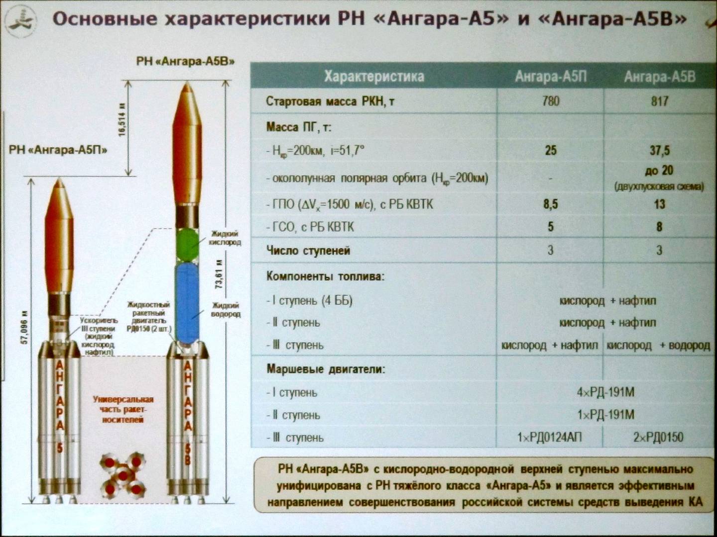Ангара 5 ракета носитель характеристики. Ракета-носитель "Ангара-а5". Ракета носитель Ангара а5 чертеж. Ангара а5в водородный ракетный блок. Ангара 1.2 ракета-носитель чертеж.