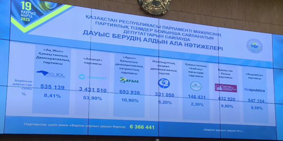 Данные ЦИК Казахстана по результатам выборов в Мажлис и маслихаты в Казахстане в 2023 году