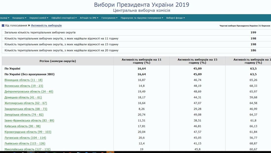Информация ЦИК Украины о количестве проголосовавших. Выборы на Украине