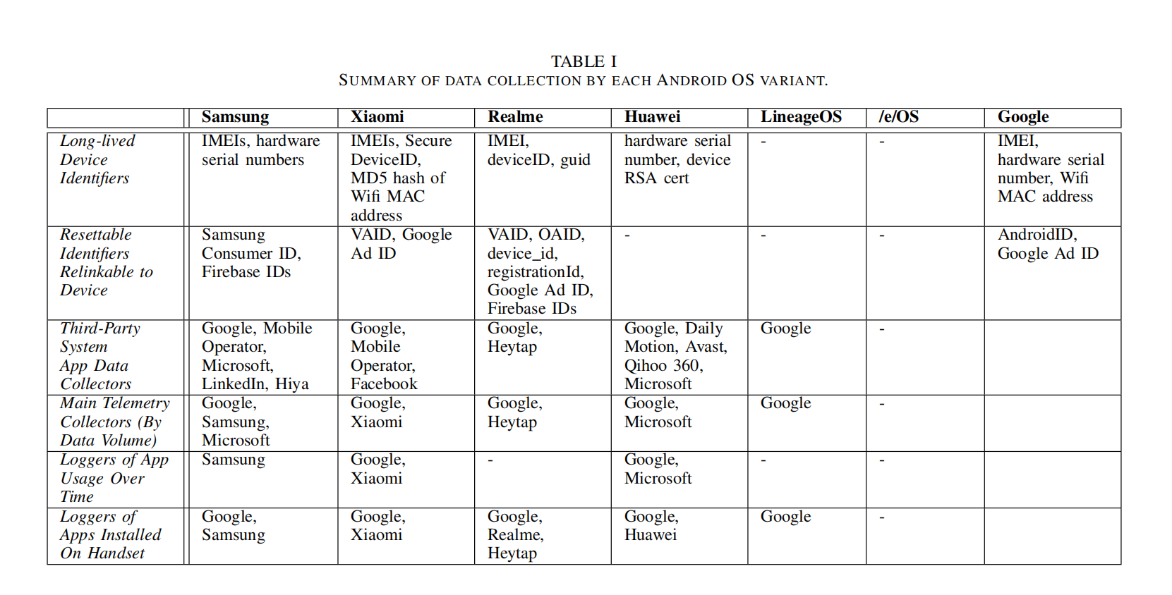 android table compare data leak