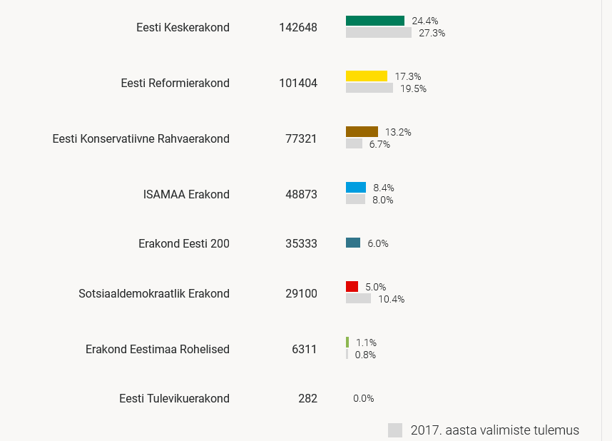 Screenshot результаты политических партий Эстонии на местных выборах 2021 года