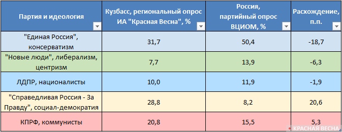 Рисунок•2. Сравнение политической самоидентификации жителей Кузбасса с поддержкой политических партий в целом по России