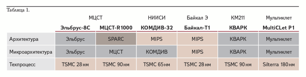 Таблица 1