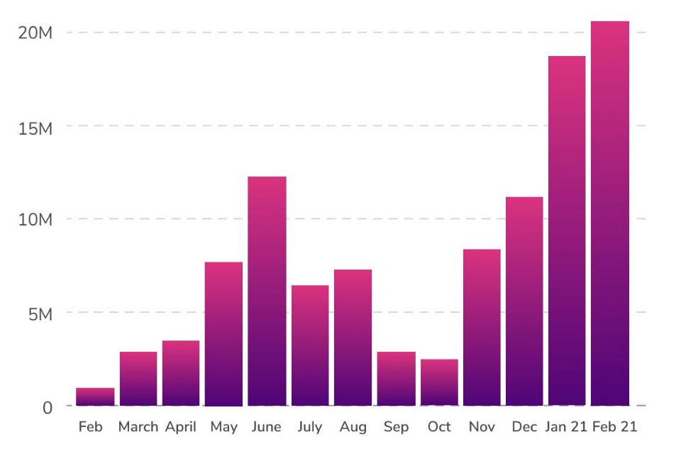 Количество просмотров шахматных трансляций на Twitch по месяцам 2020 и 2021 годов