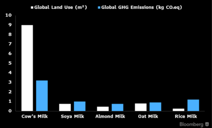 Влияние каждого литра молока на окружающую среду по типам