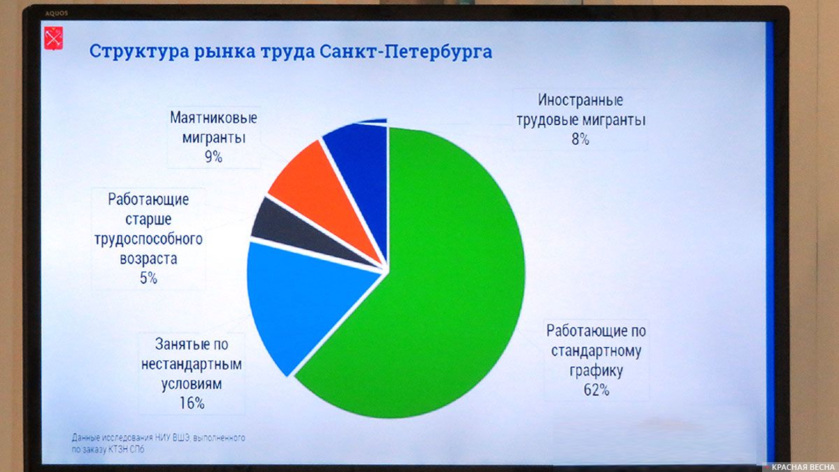 Структура рынка труда в Санкт-Петербурге. Слайд из презентации Чернейко Д.С. 10.12.2019