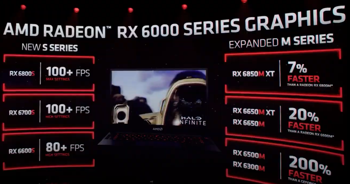 Относительная производительность видеокарт Radeon RX 6000S и обновленных RX 6000M