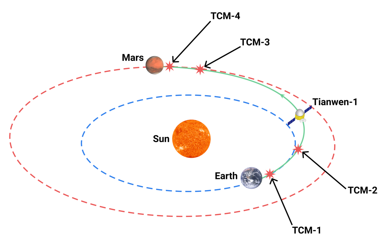 Схема перелёта «Тяньвэнь-1» к Марсу (сс) Kaynouky