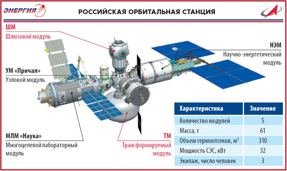 Проектируемая российская орбитальная станция