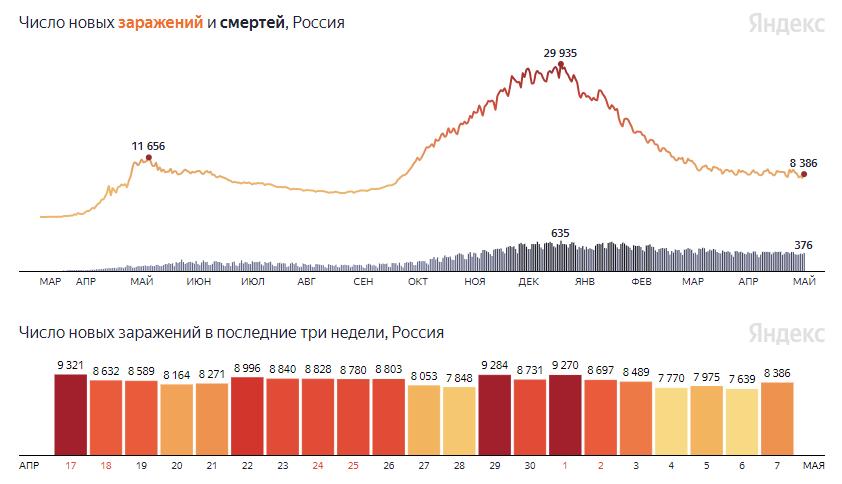 Число новых заражений и смертей в России. 