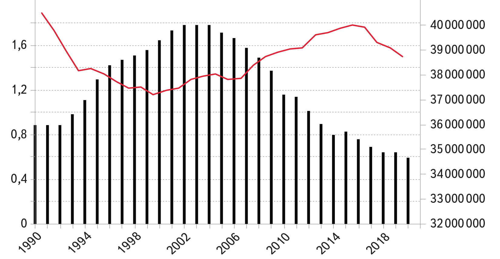 Рис. 4. Суммарный коэффициент рождаемости (красная кривая, левая ось) и число женщин 15–49 лет (черные линии, правая ось)